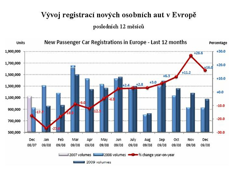 Prodej aut v Evropě 2010: deformace šrotovným